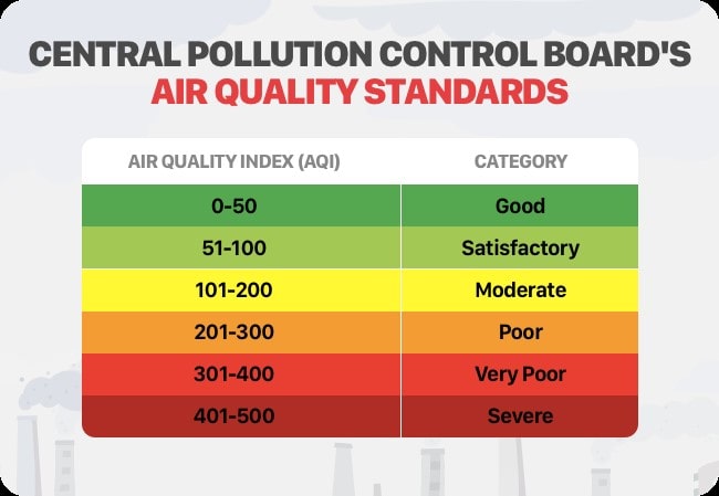 air quality index
air quality standards
central pollution control board air quality categories
